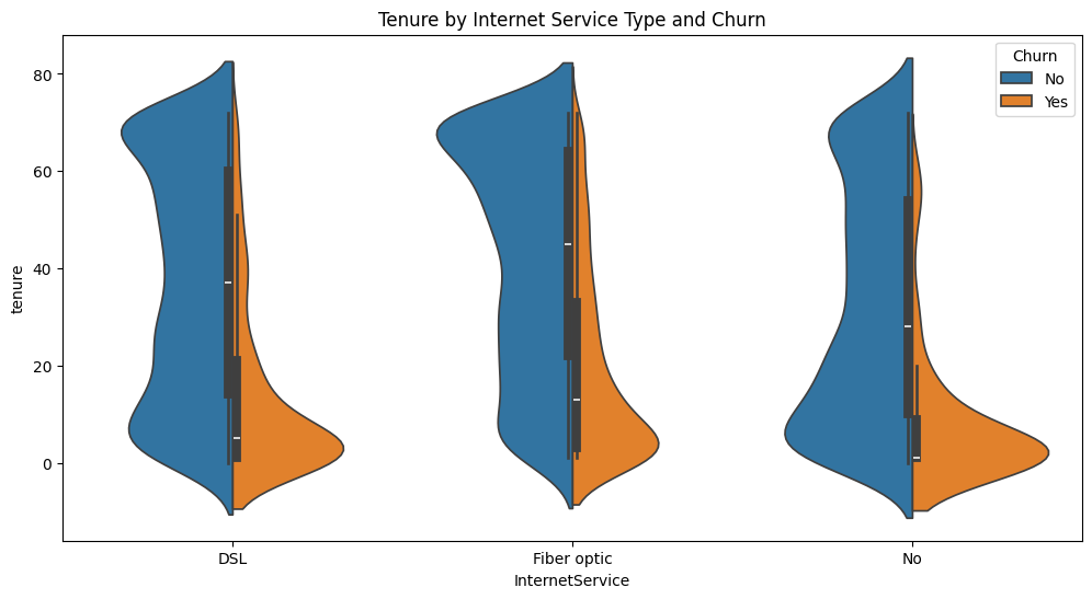 Customer Churn Analysis
